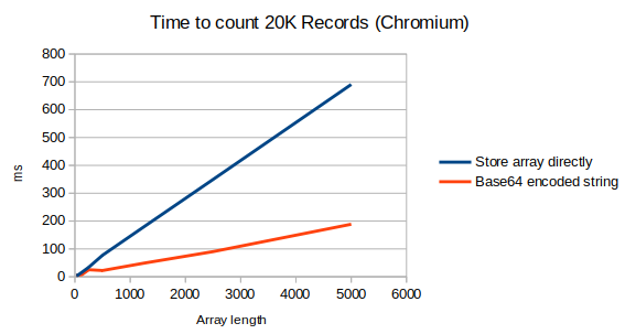 Graph showing that arrays of numbers are much slower to count than the same numbers encoded as base64, in Chromium.