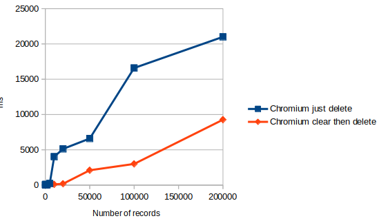 Graph showing that Chromium takes 20 thousand ms to delete a large object store (200K records), or 10 thousand ms if you clear it before deleting it.