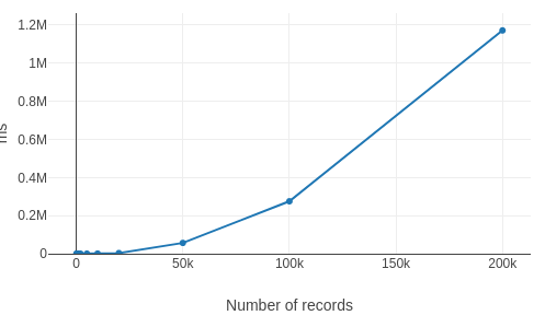 Graph showing that Firefox took 1.2 million milliseconds to delete an object store containing 200K records.
