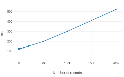 Graph showing that even for 200K records, Firefox can delete an object store in under 500ms if there is no index on it.
