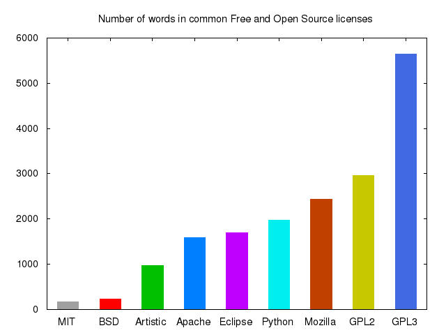 Length of Open Source Licenses